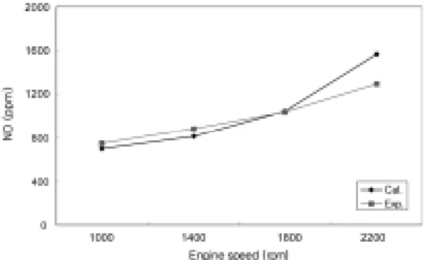 Fig. 3 The  effect  of  model  constant  K 1   and  A  on  a  combustion characteristics