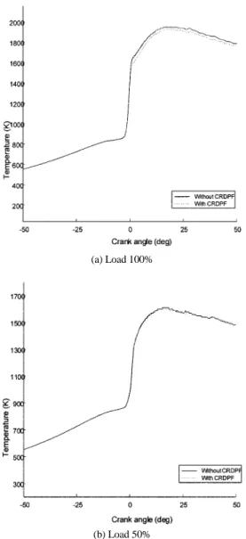 Fig. 8 Profile of CR-DPF pressure