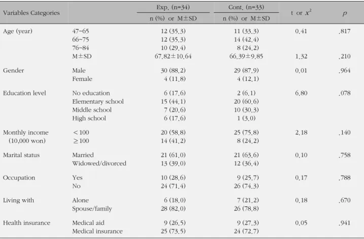 Table 1. Homogeneity Tests for Demographic Variables between Experimental and Control Group (N=67)