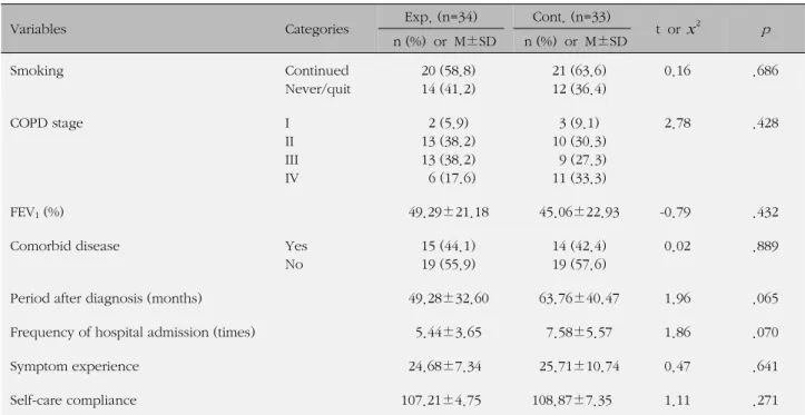 Table 2. Homogeneity Tests for Clinical Characteristics and Study Variables between Experimental and Control Group (N=67)
