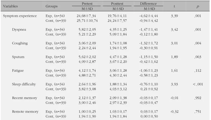 Table 3. Mean Differences of Symptom Experience between Experimental and Control Groups (N=67)