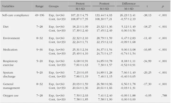 Table 4. Mean Differences of Compliance with Self-care between Experimental and Control Groups (N=67)