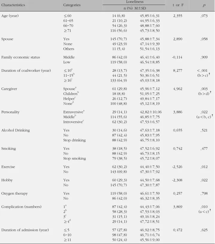 Table 1. Differences of Loneliness to General Characteristics (N=205)