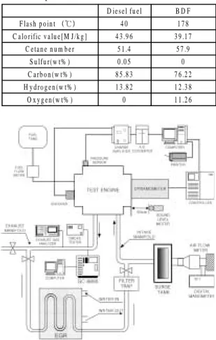 Table 2 Properties of test fuels