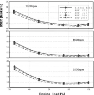 Fig. 2 Engine performance vs. engine speeds at engine load  100%