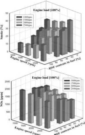Fig. 5 Comparison of exhaust Temp. between diesel fuel and  BDF 30% at various engine loads, 1500rpm