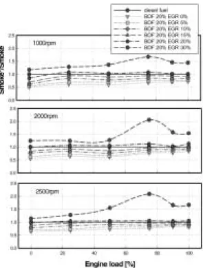 Fig. 7 Variation  of  NOx  vs.  EGR  rate  at  various  engine  speeds and loads
