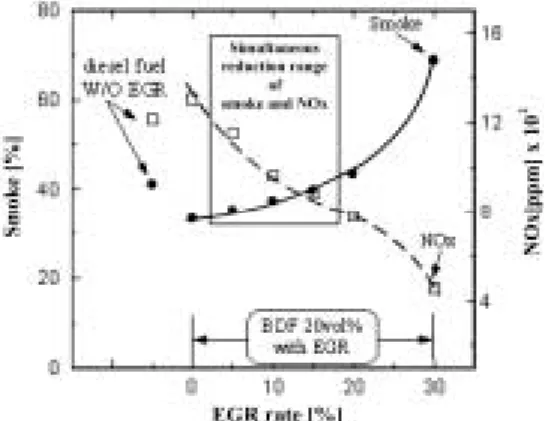 Fig. 10 The effect of combination of biodiesel fuel and EGR  on smoke and NOx emission