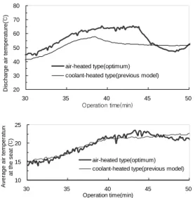 Fig. 13 Experimental results under driving mode condition