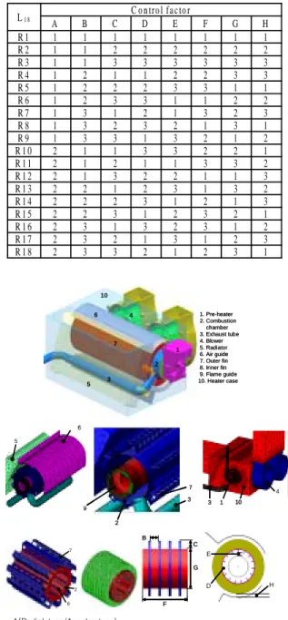 Table 2 Level of control factor