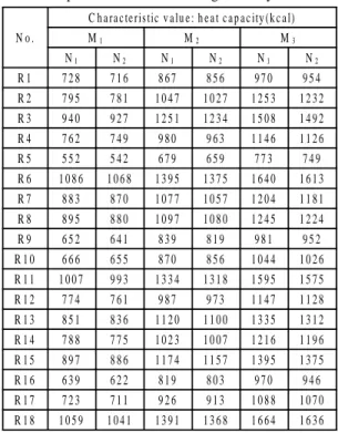 Table 4 Experimental results of orthogonal array