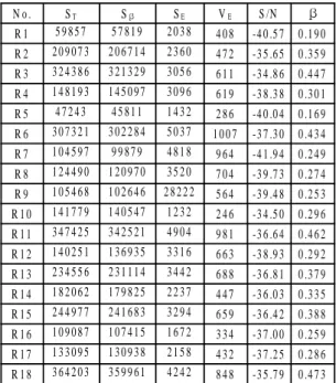 Table 6 Response table of S/N ratio