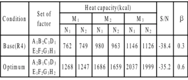 Fig. 5 Factorial effect chart of  <