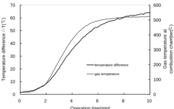 Fig. 8 Experimental  comparison  between  base  design  and  optimum design 010203040506070 0 2 4 6 8 10 Operation time(min)Temperature difference ¬T() 0 100200300400500600