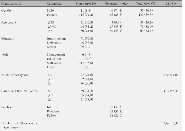 Table 1. General Characteristics of Participants (N=187)