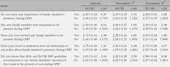 Table 3. Participants' Attitude and Perceptions to Family Presence during CPR (N=187)