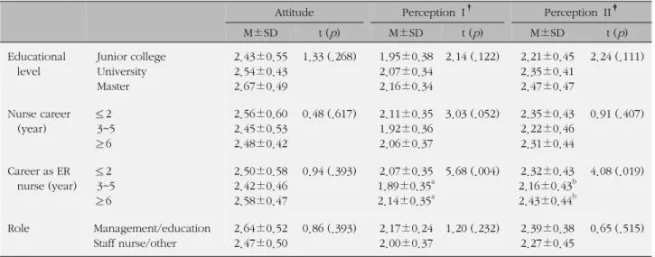 Table 5. Attitude and Perceptions to Family Presence according to Nurses' General Characteristics (N=187)