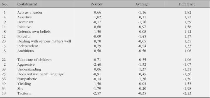 Table 3. Type 2 Items and Z-Scores Greater or Less than Corresponding Array Z's