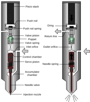 Fig. 1 Operation principle of a piezo injector