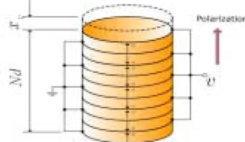 Fig. 2 Schematic of a piezo stack