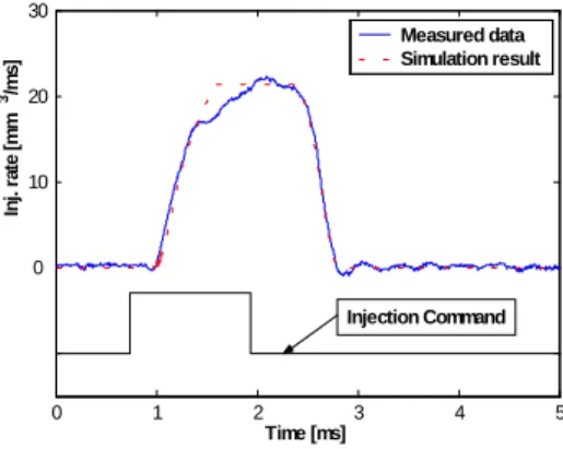Fig. 3 Comparison  between  the  measured  and  modeled  injection rate ,  .  0 .1  m s   