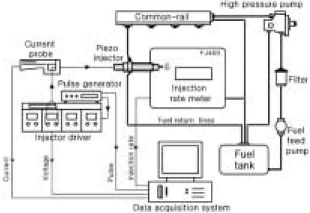 Fig. 4 Experimental setup of injector test bench