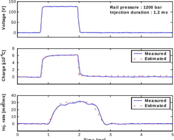 Fig.  5  Comparison between the measured and estimated electric charge and injection rate