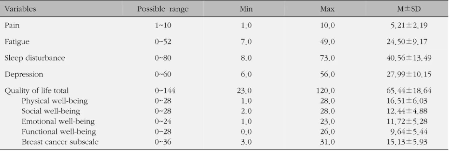Table 2.  The Score of Pain, Fatigue, Sleep Disturbance, Depression, and Quality of Life (N=113)