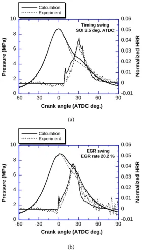 Fig. 3 Cylinder  pressure  and  heat  release  rate  comparison  between the experiment and calculation
