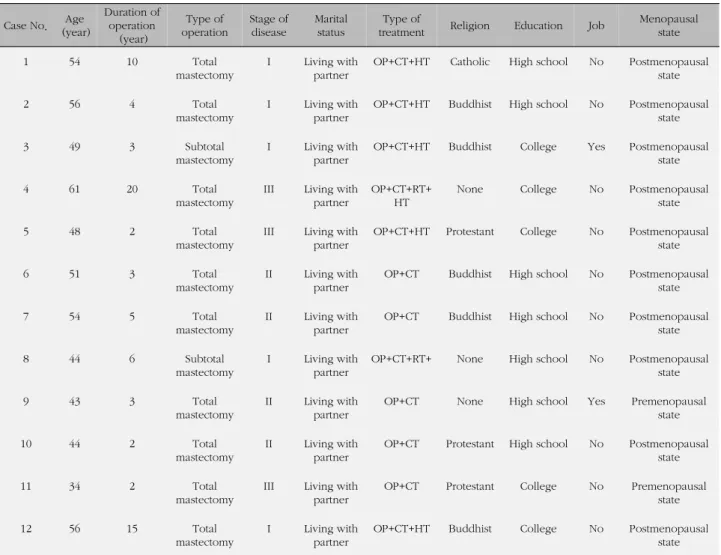 Table 1. General Characteristics of Participants (N= 12)