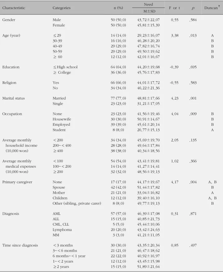Table 1. Differences of Standardized Score of Total Supportive Care Needs according to Demographic and Medical Characteristics (N=100)