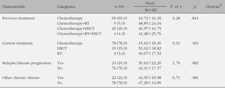 Table 1. Differences of Standardized Score of Total Supportive Care Needs according to Demographic and Medical Character-
