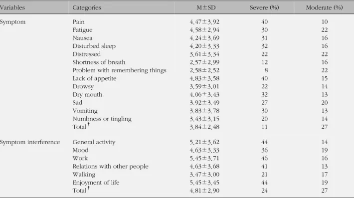 Table 3. Mean Severity and Prevalence of Symptom and Interference (N=100)