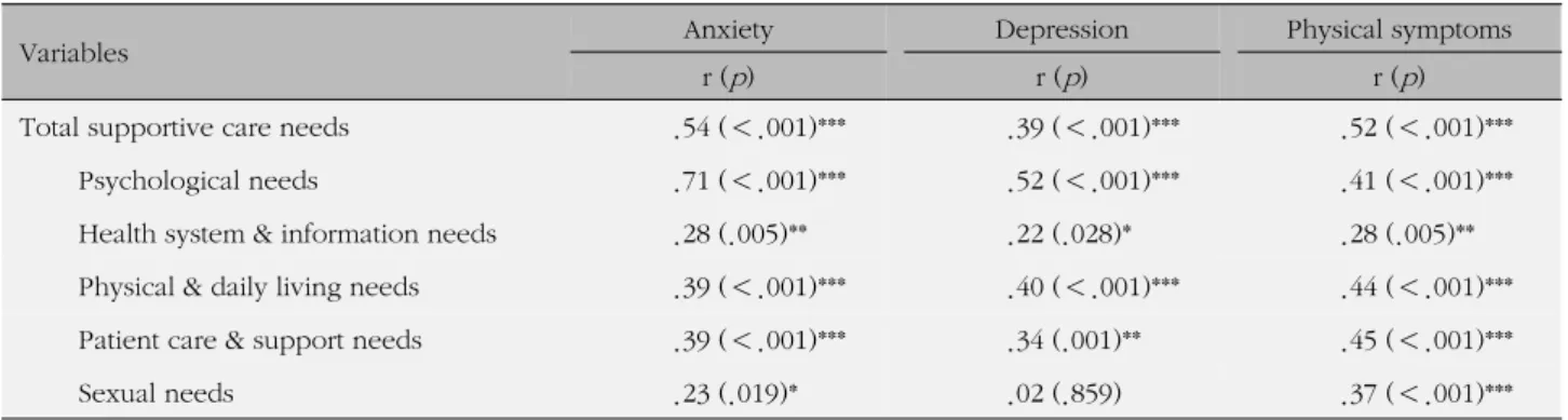 Table 5. Correlations between Supportive Care Needs and Anxiety, Depression, and Physical Symptoms (N=100)