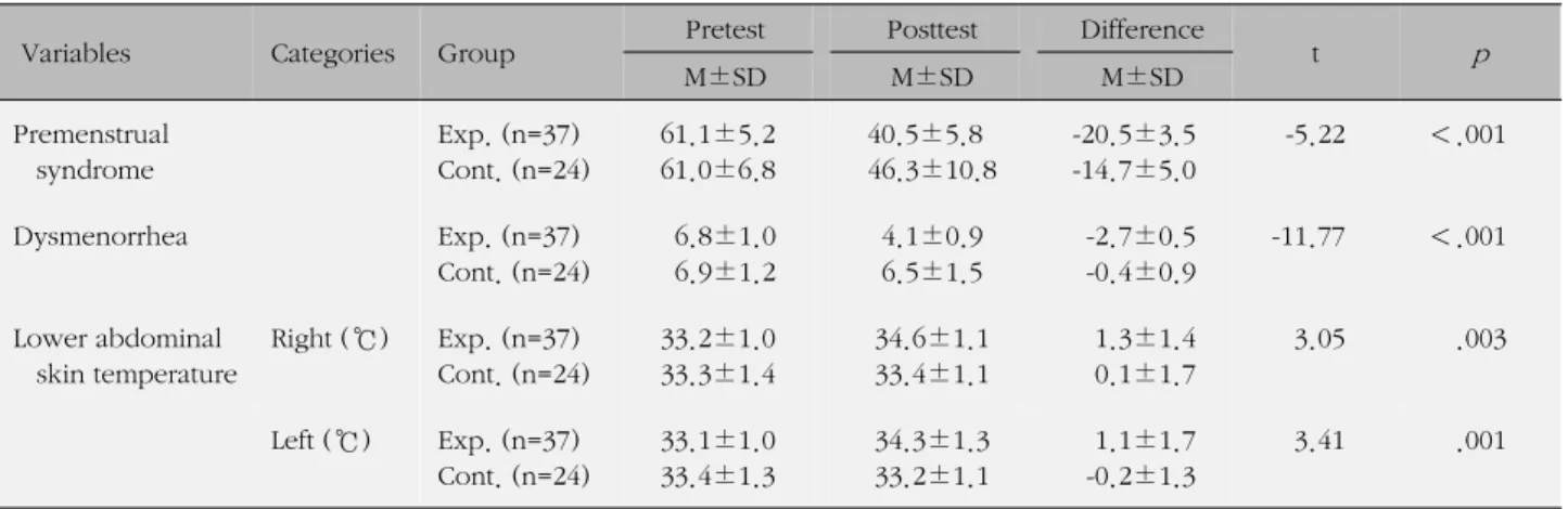 Table 3. Changes in Premenstrual Syndrome, Dysmenorrhea, Lower Abdominal Skin Temperature Before and after Self-Foot- 