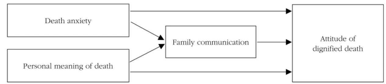Figure 1. Research model.