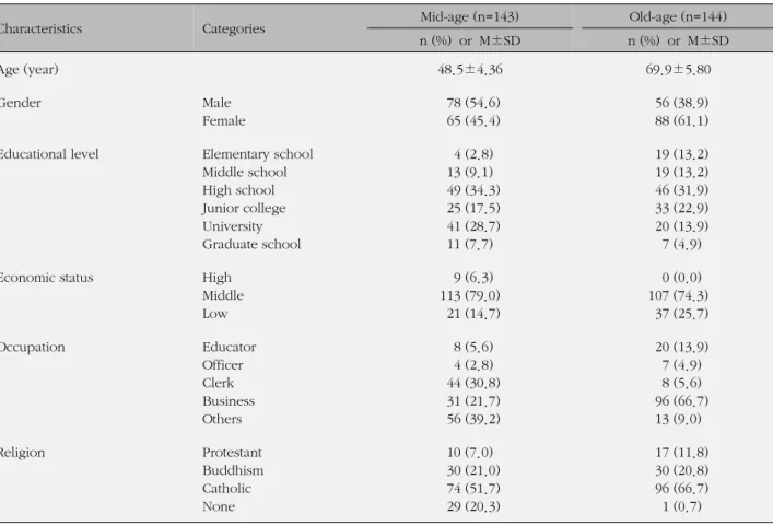 Table 1. General Characteristics of Subjects  (N=287)