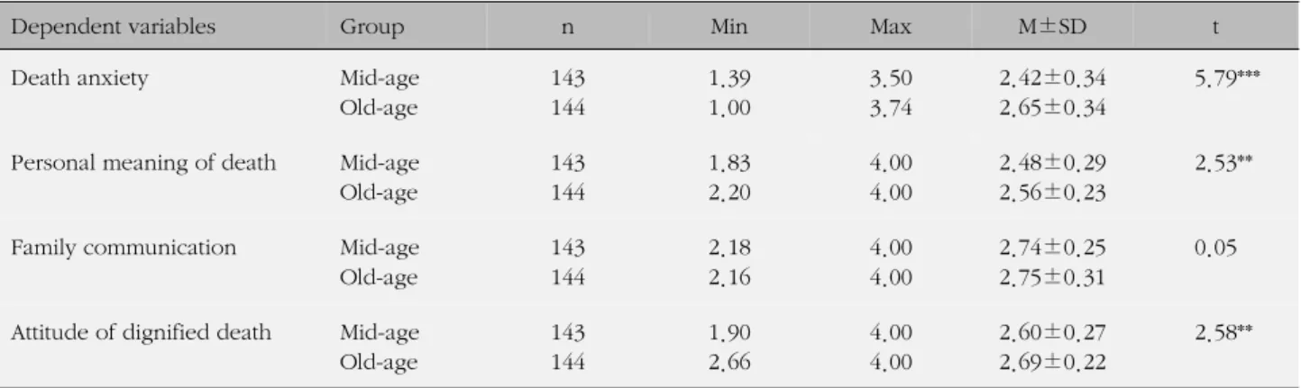 Table 2. Comparison between Mid-age and Old-age in Death Anxiety, Personal Meaning of Death, Family Communication, and 
