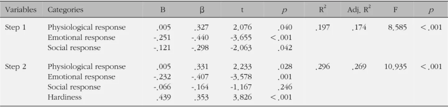 Table 4. Multiple Hierarchical Regression Analysis on Job Satisfaction  (N=109)