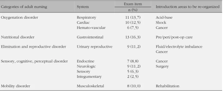 Table 7. Revised Model for Introduction in the Licensing Examination Item Category