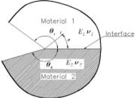 Fig. 2 Model of BEM analysis on friction welded dissimiliar  materials F ig . 2 (a ) S T S  3 0 4  / A l  F ig 
