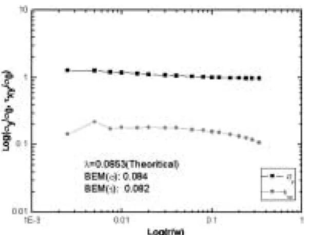 Fig. 4 Normal  stress  distribution  at  an  interface  edge  on  friction welded dissimilar materials (c=0, t=0) 
