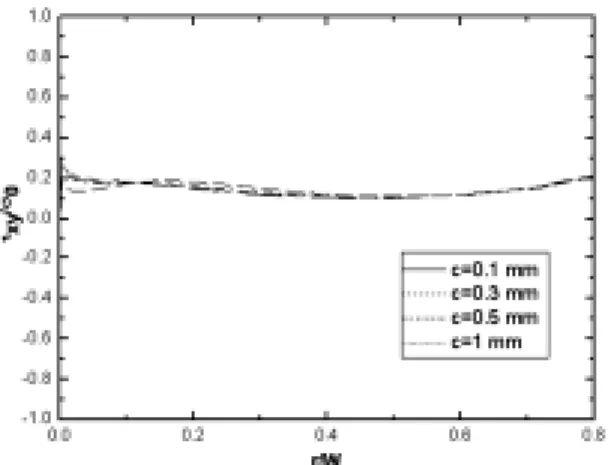 Fig. 7 Shear  stress  distribution  at  an  interface  on  friction  welded dissimiliar materials (t=2mm) 