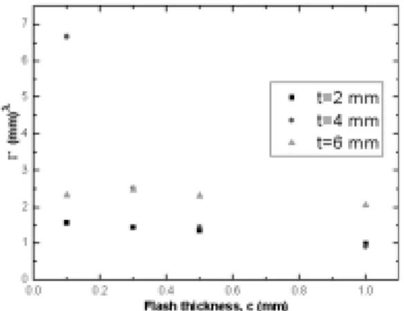 Fig. 12 Extrapolation  of  stress  singularity  factor  on  dissi- dissi-milar friction welded materials