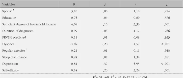 Table 4. Predictors of Quality of Life  (N=230)