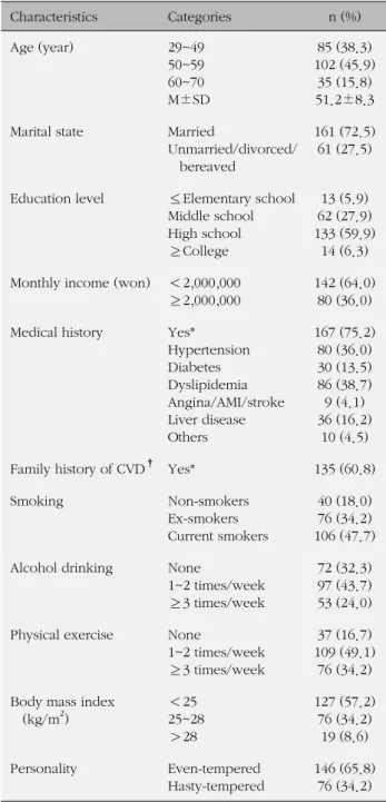Table 1. Baseline Characteristics of the Subjects (N=222) Characteristics  Categories n (%) Age (year) 29~49  50~59  60~70  M±SD 85 (38.3) 102 (45.9)35 (15.8)51.2±8.3 Marital state Married