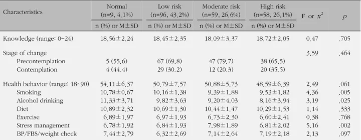 Table 3. Differences of Knowledge and Health Behavior, and Stage of Change for Health Behavior by Incidence Risk Groups (N=222) Characteristics                     Normal (n=9, 4.1%) Low risk (n=96, 43.2%) Moderate risk (n=59, 26.6%) High risk (n=58, 26.1%