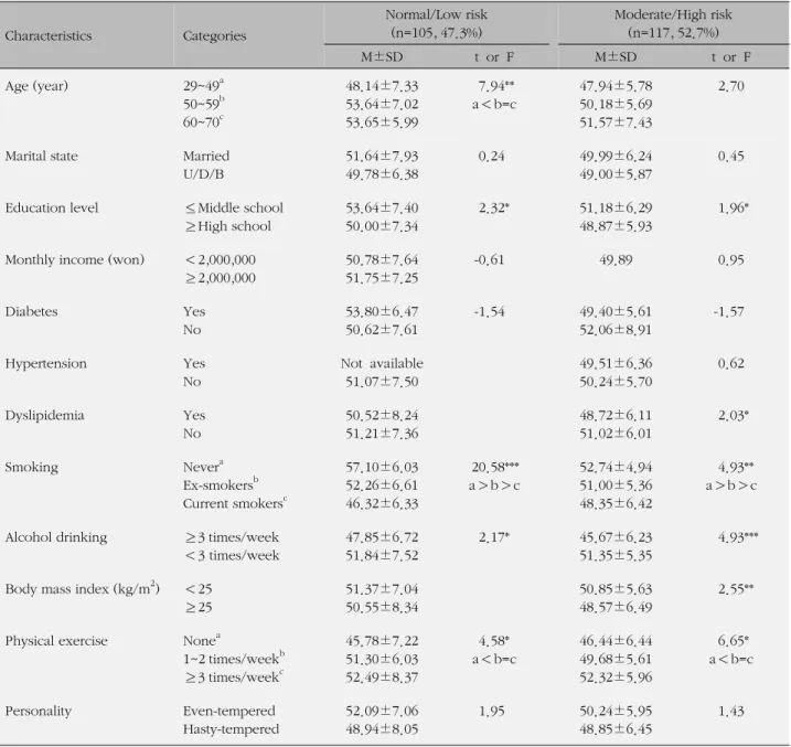 Table 4. Differences of Health Behavior by CVD Incidence Risk Groups (N=222) Characteristics  Categories Normal/Low risk(n=105, 47.3%) Moderate/High risk(n=117, 52.7%) M±SD t  or  F M±SD t  or  F Age (year) 29~49 a 50~59 b 60~70 c 48.14±7.3353.64±7.0253.65