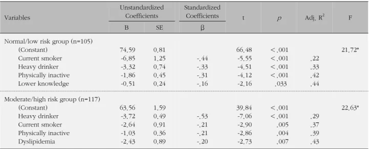 Table 5. Predictors on Health Behaviors in the Subjects with Normal/Low Risk and Moderate/High Risk Groups  (N=222) Variables Unstandardized Coefficients Standardized Coefficients t p Adj