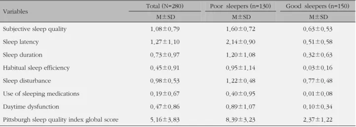 Table 2. Sleep Quality of Participants (N=280)
